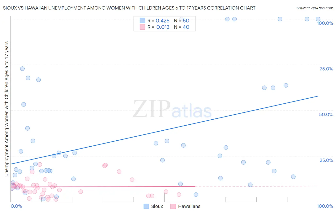 Sioux vs Hawaiian Unemployment Among Women with Children Ages 6 to 17 years