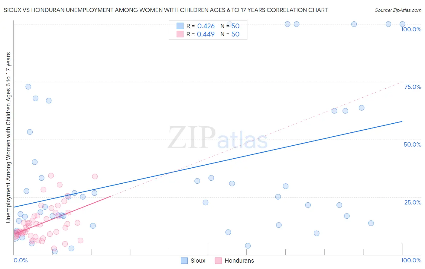 Sioux vs Honduran Unemployment Among Women with Children Ages 6 to 17 years