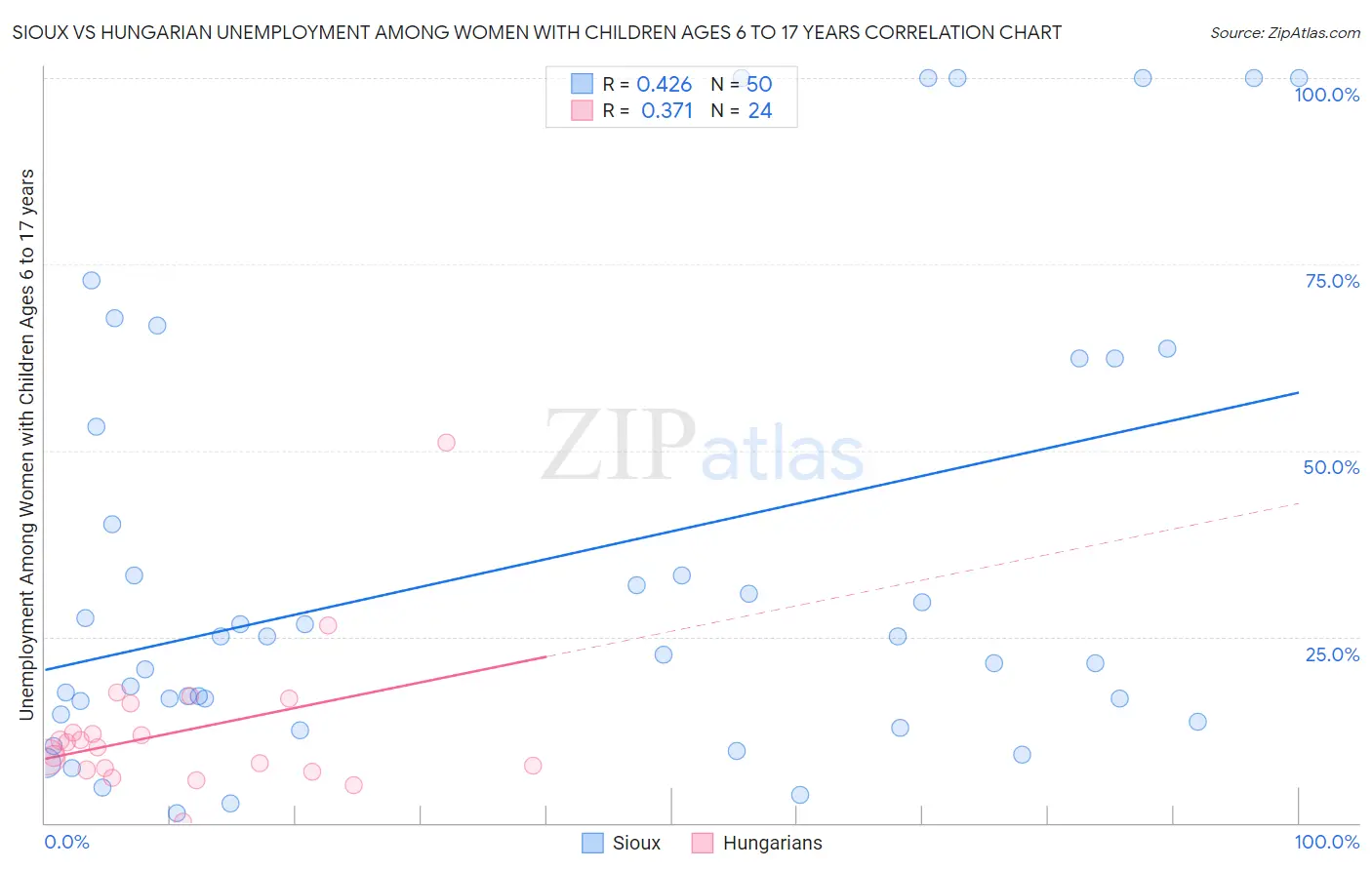 Sioux vs Hungarian Unemployment Among Women with Children Ages 6 to 17 years