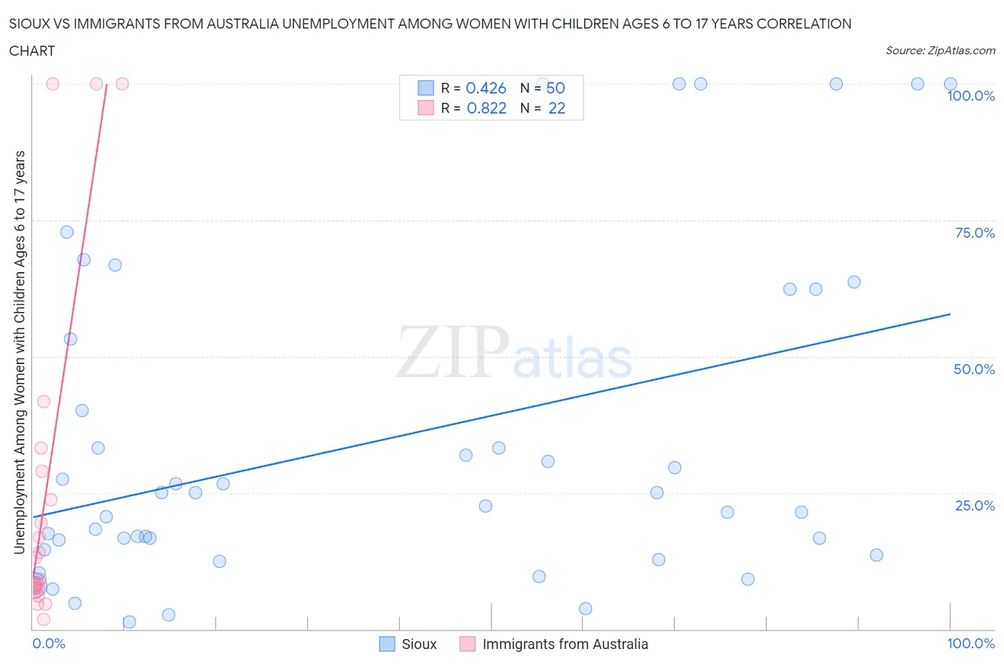 Sioux vs Immigrants from Australia Unemployment Among Women with Children Ages 6 to 17 years