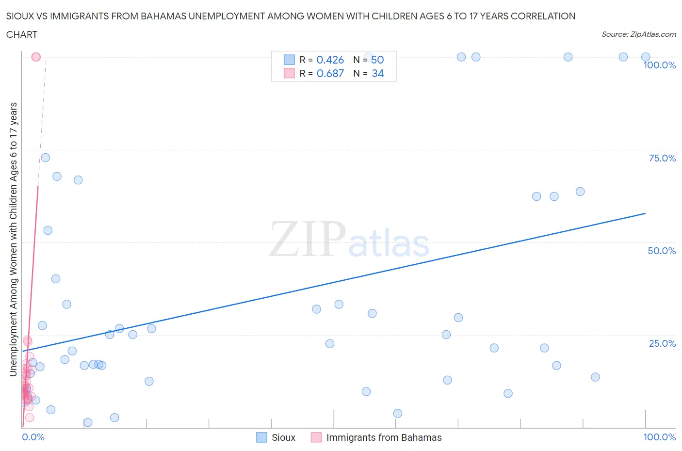 Sioux vs Immigrants from Bahamas Unemployment Among Women with Children Ages 6 to 17 years