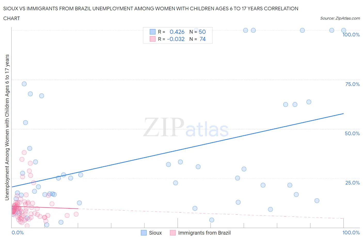 Sioux vs Immigrants from Brazil Unemployment Among Women with Children Ages 6 to 17 years
