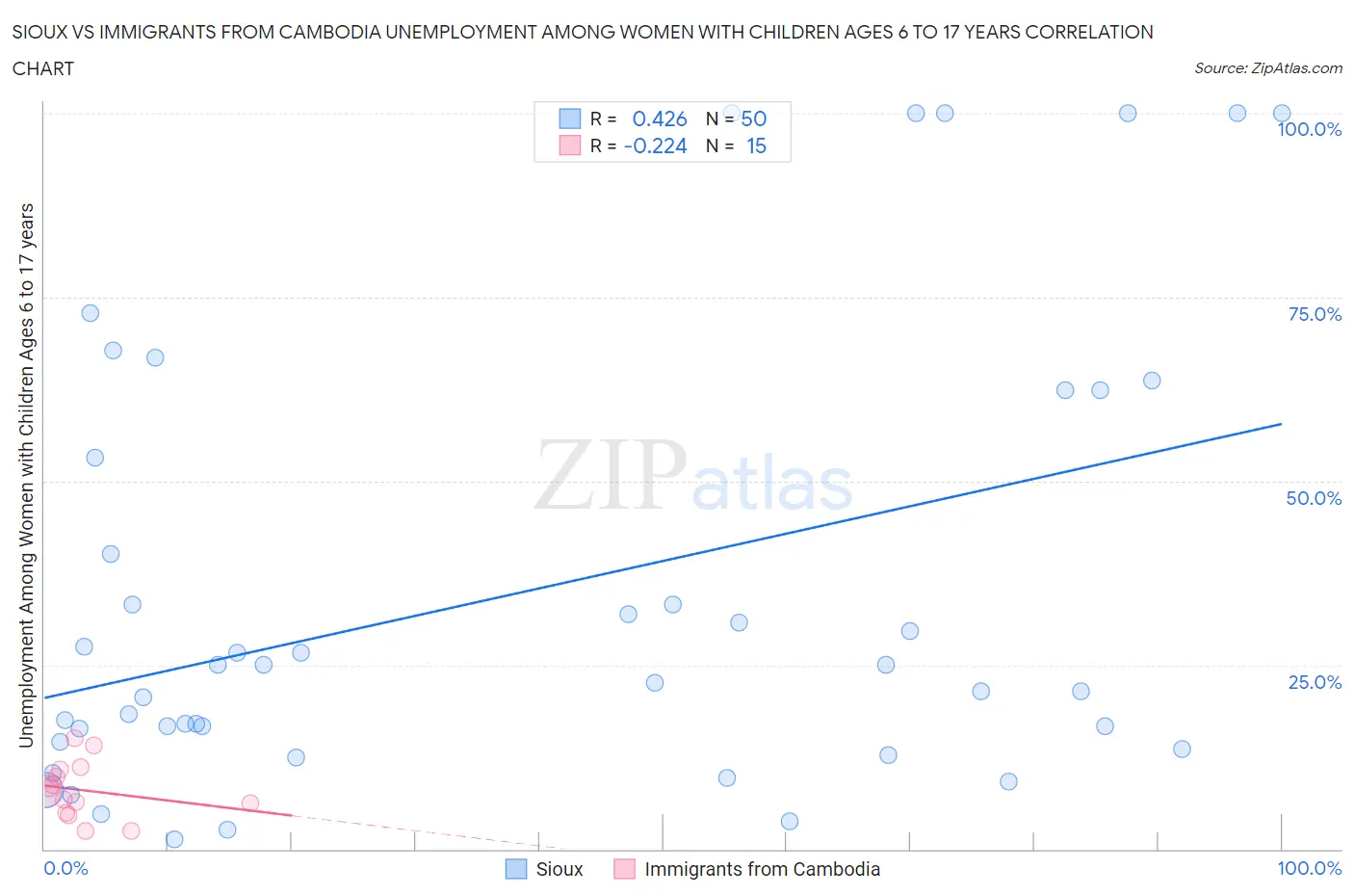 Sioux vs Immigrants from Cambodia Unemployment Among Women with Children Ages 6 to 17 years