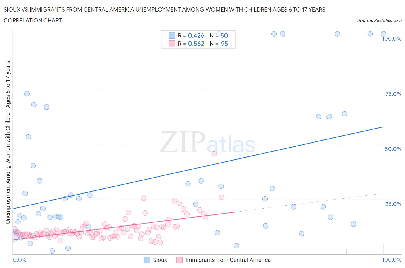 Sioux vs Immigrants from Central America Unemployment Among Women with Children Ages 6 to 17 years