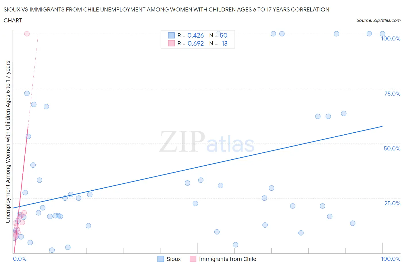 Sioux vs Immigrants from Chile Unemployment Among Women with Children Ages 6 to 17 years