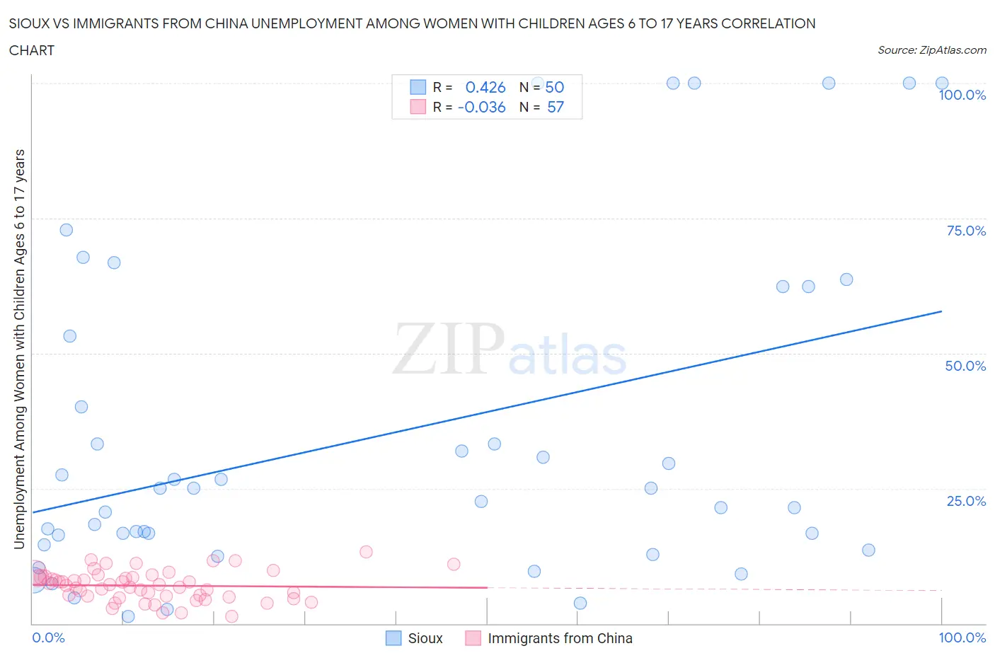 Sioux vs Immigrants from China Unemployment Among Women with Children Ages 6 to 17 years