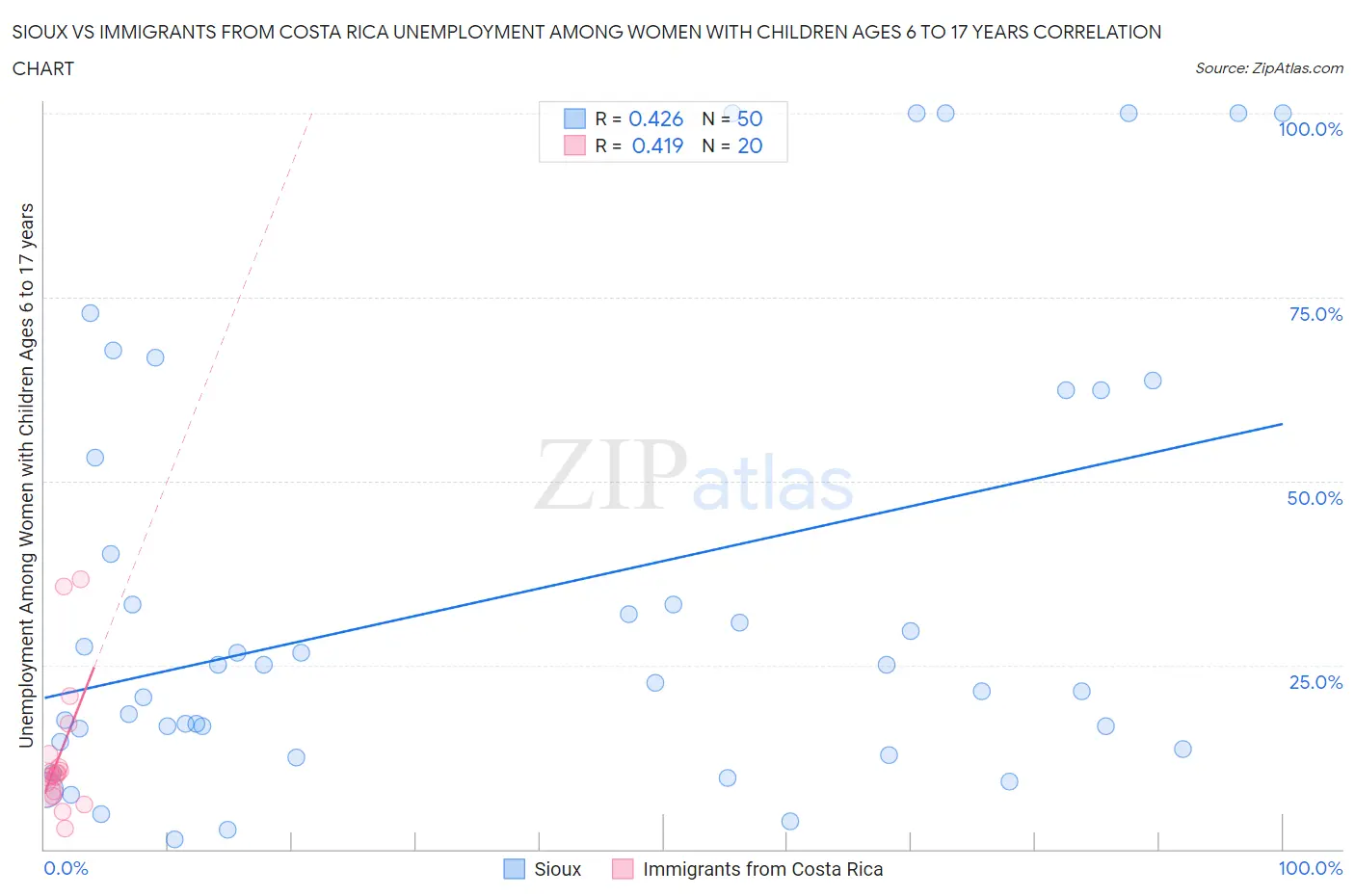 Sioux vs Immigrants from Costa Rica Unemployment Among Women with Children Ages 6 to 17 years