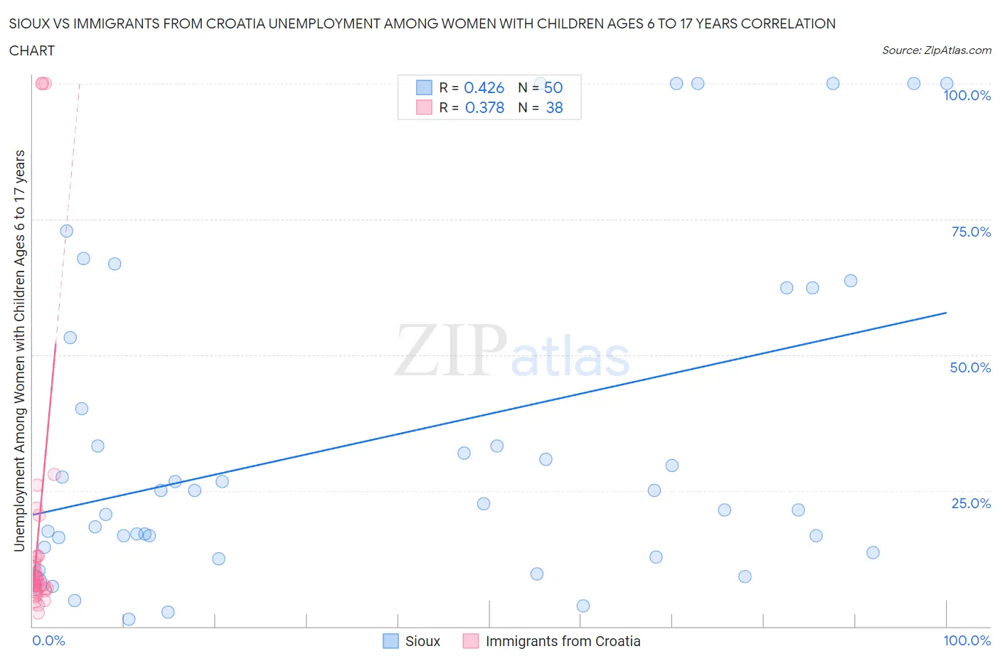 Sioux vs Immigrants from Croatia Unemployment Among Women with Children Ages 6 to 17 years