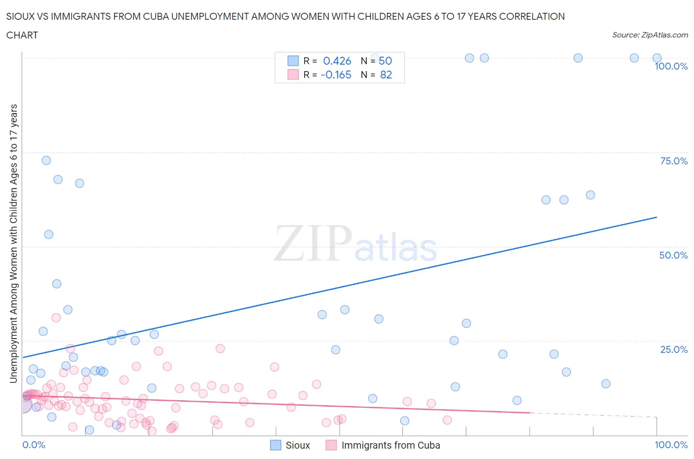 Sioux vs Immigrants from Cuba Unemployment Among Women with Children Ages 6 to 17 years