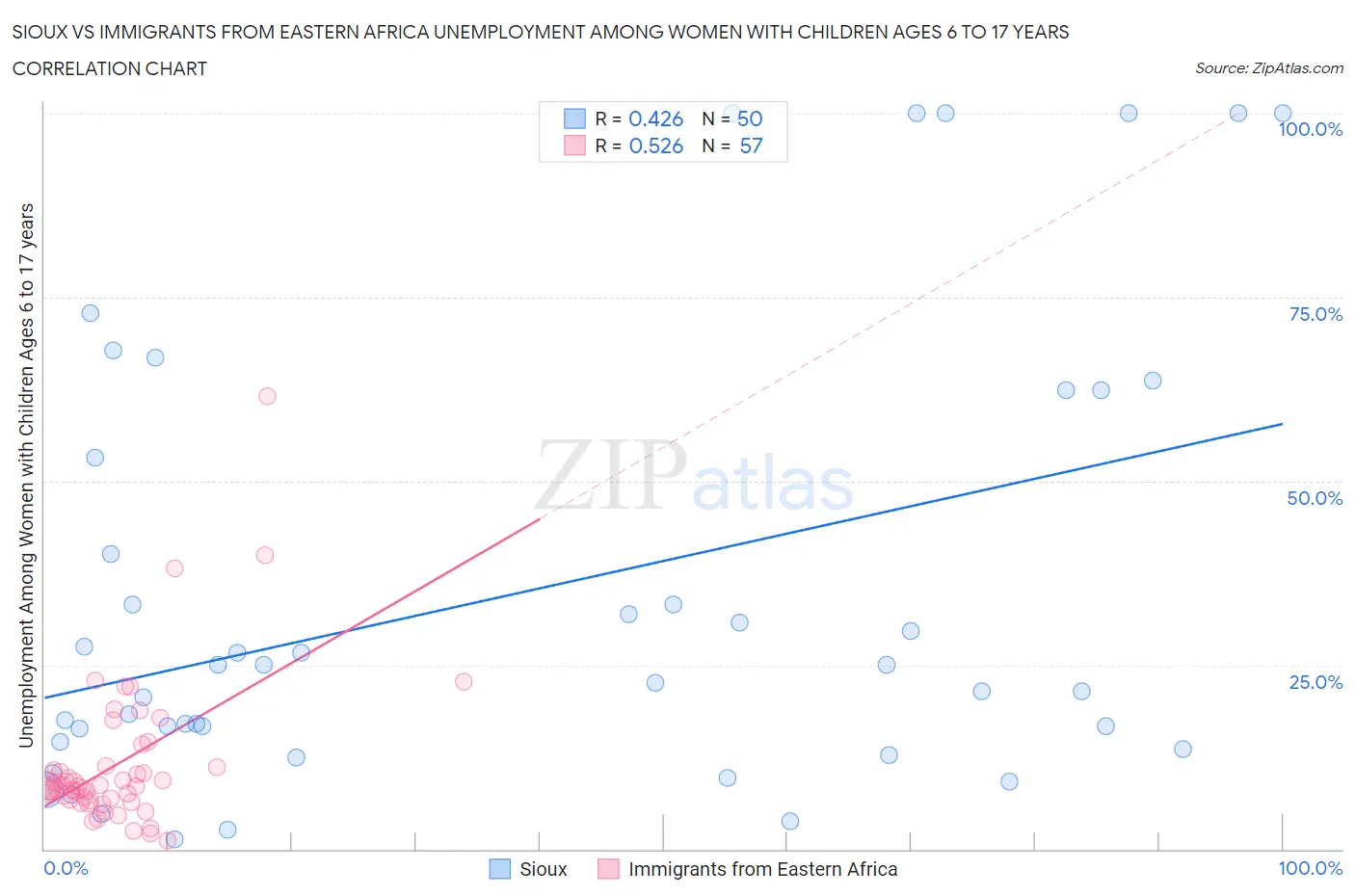 Sioux vs Immigrants from Eastern Africa Unemployment Among Women with Children Ages 6 to 17 years
