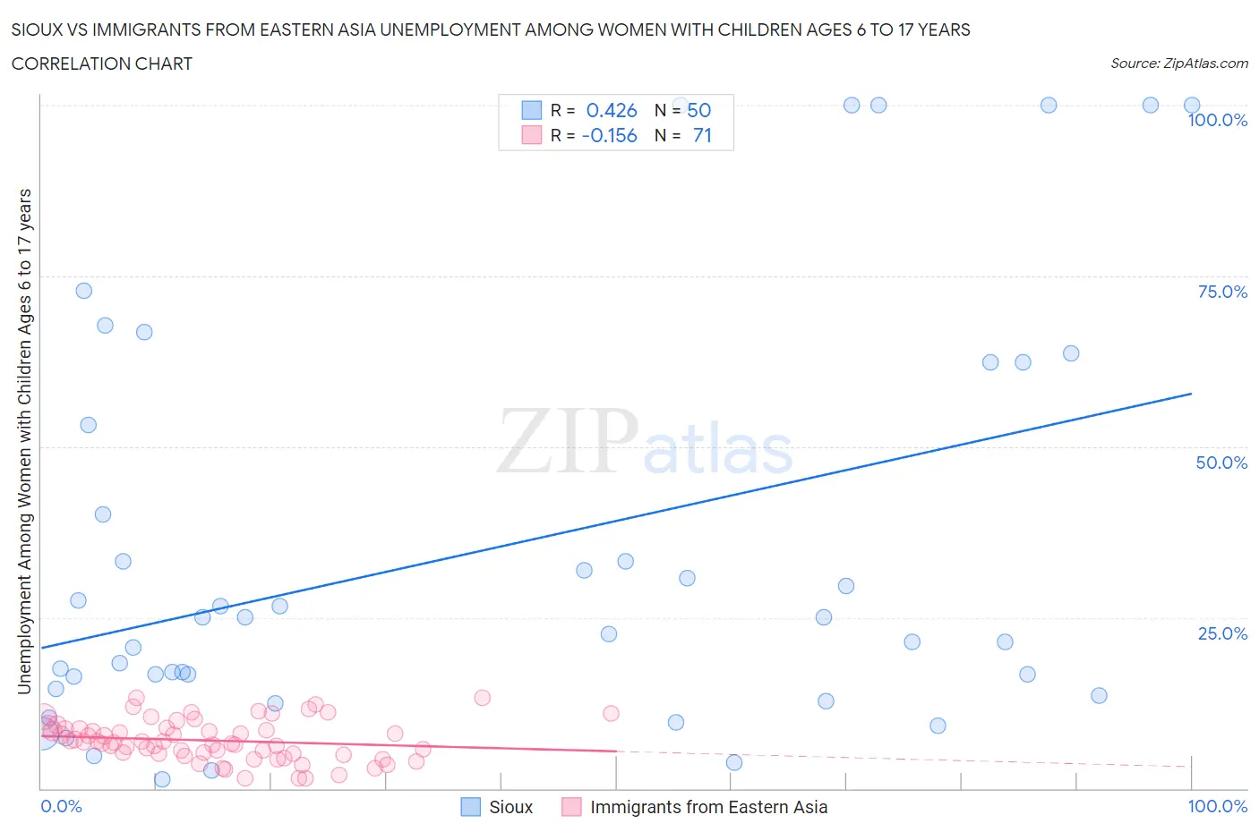 Sioux vs Immigrants from Eastern Asia Unemployment Among Women with Children Ages 6 to 17 years