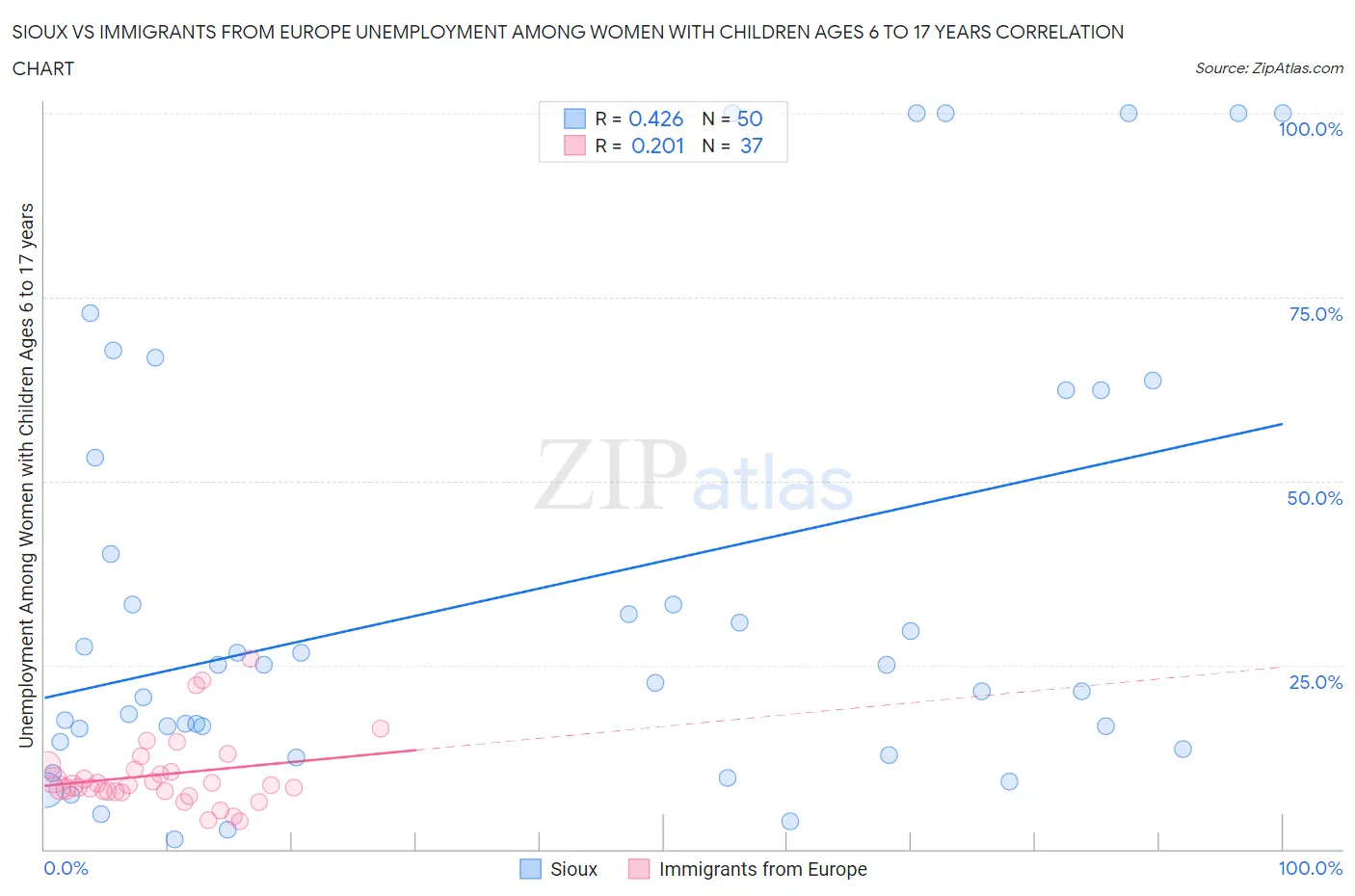Sioux vs Immigrants from Europe Unemployment Among Women with Children Ages 6 to 17 years
