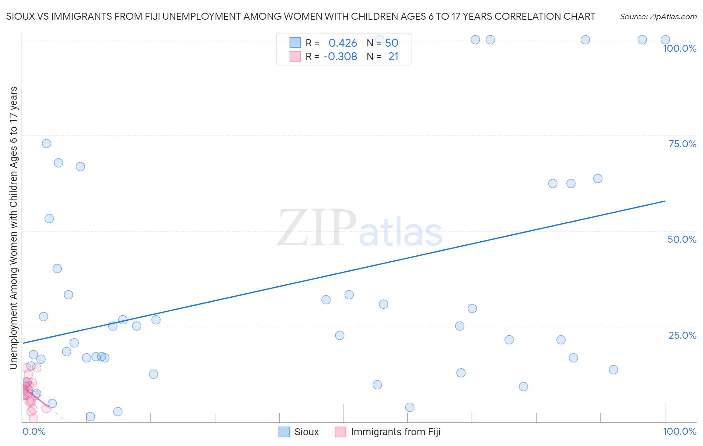 Sioux vs Immigrants from Fiji Unemployment Among Women with Children Ages 6 to 17 years