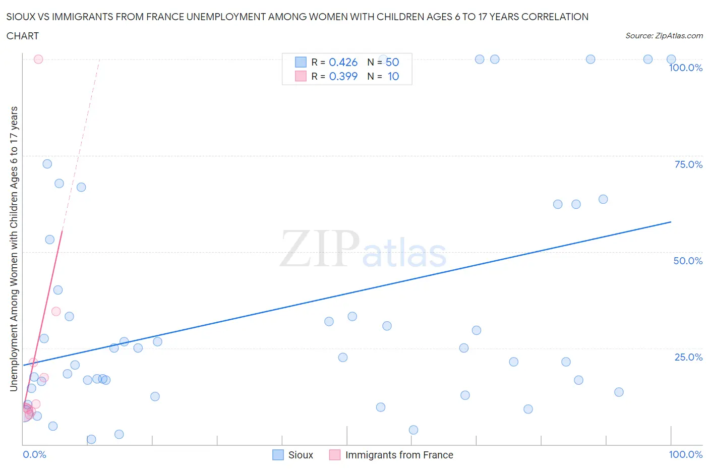 Sioux vs Immigrants from France Unemployment Among Women with Children Ages 6 to 17 years