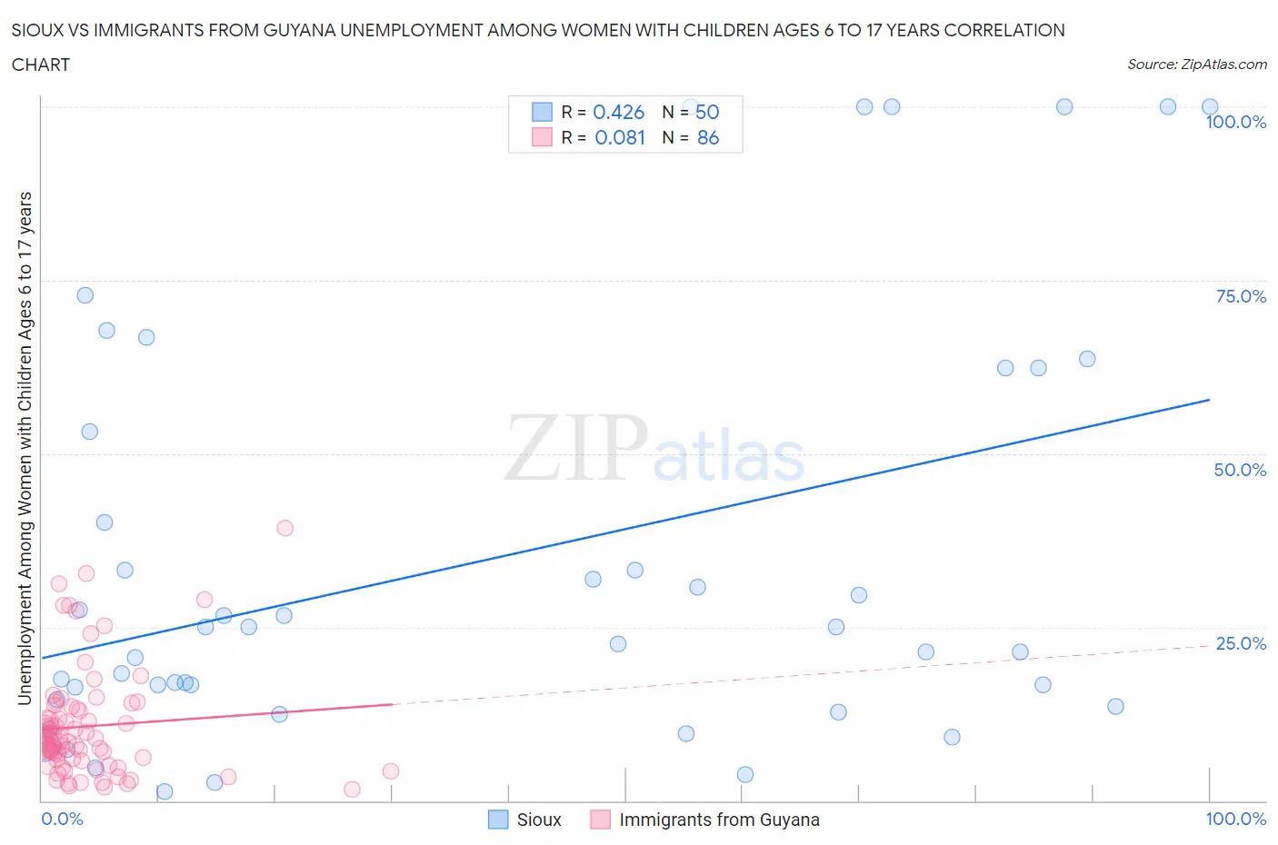 Sioux vs Immigrants from Guyana Unemployment Among Women with Children Ages 6 to 17 years
