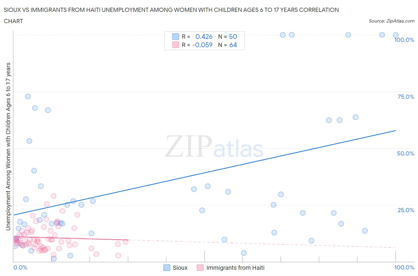 Sioux vs Immigrants from Haiti Unemployment Among Women with Children Ages 6 to 17 years