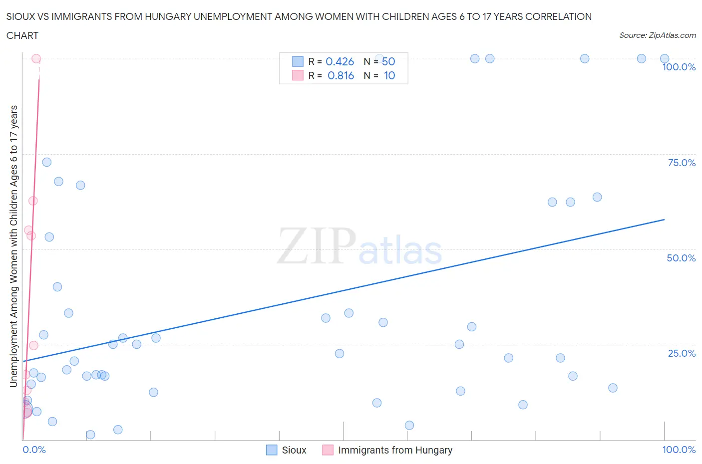 Sioux vs Immigrants from Hungary Unemployment Among Women with Children Ages 6 to 17 years