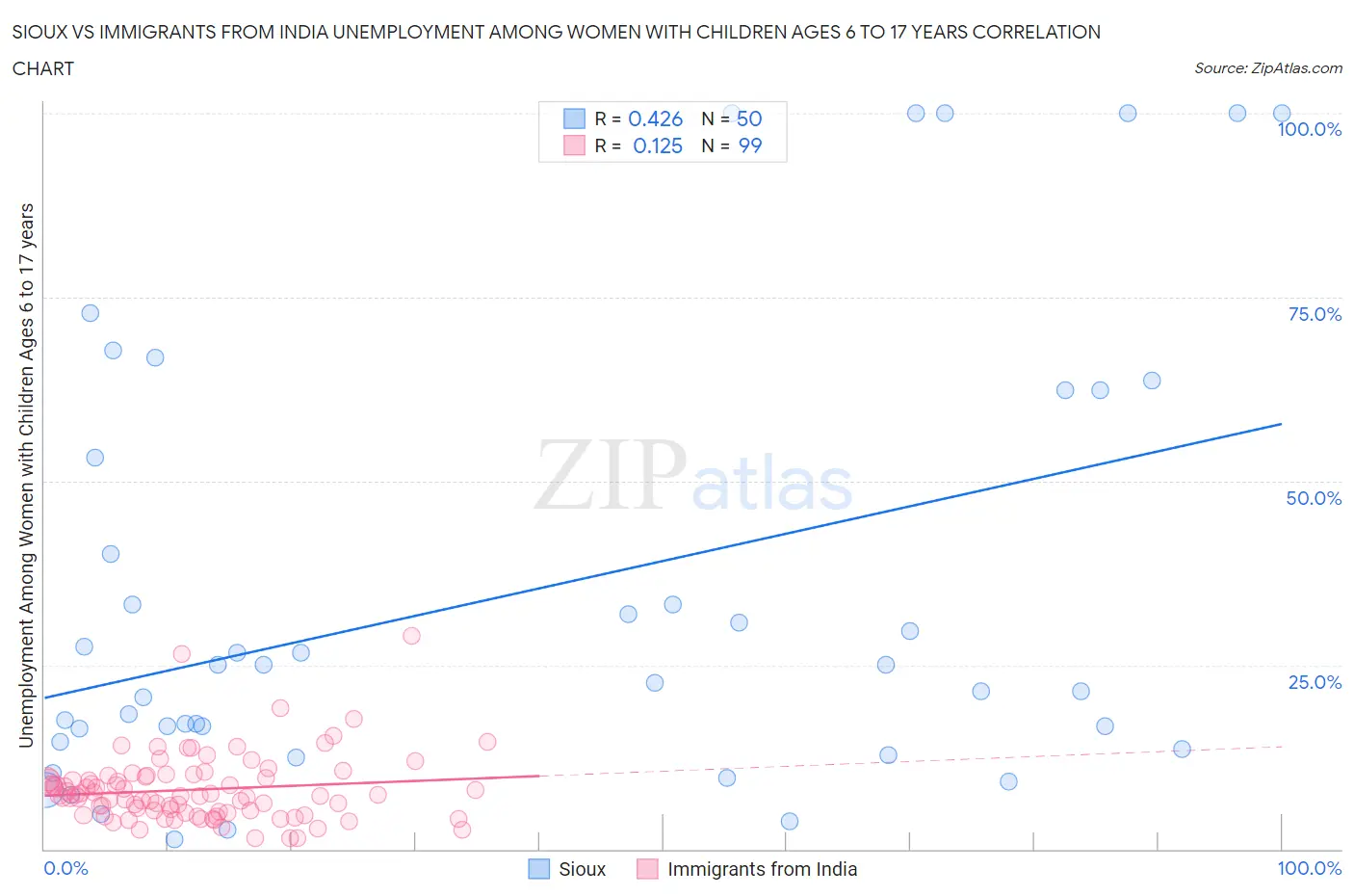 Sioux vs Immigrants from India Unemployment Among Women with Children Ages 6 to 17 years