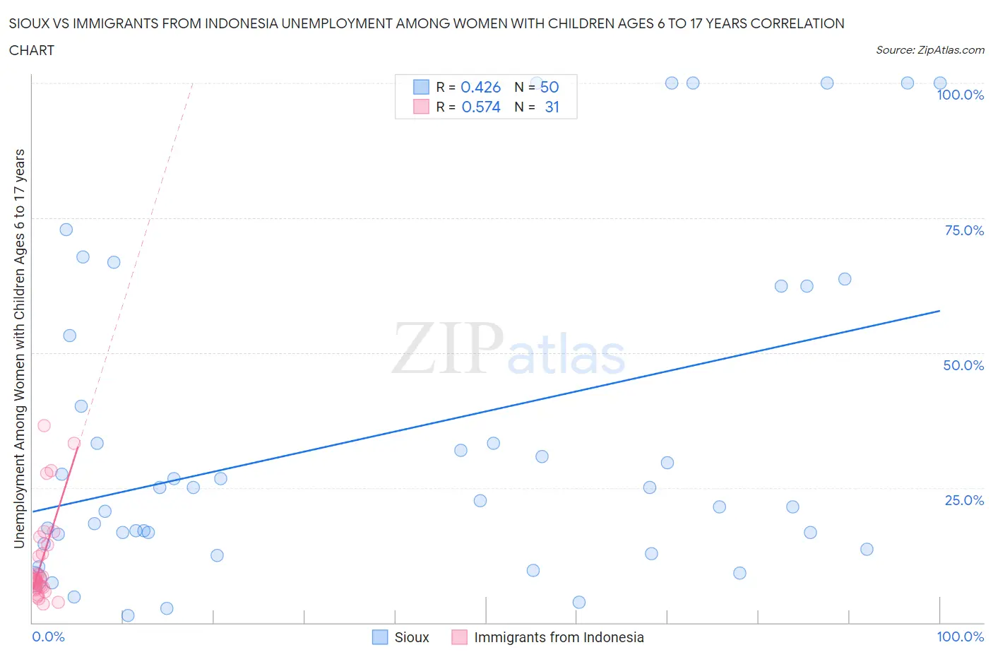 Sioux vs Immigrants from Indonesia Unemployment Among Women with Children Ages 6 to 17 years