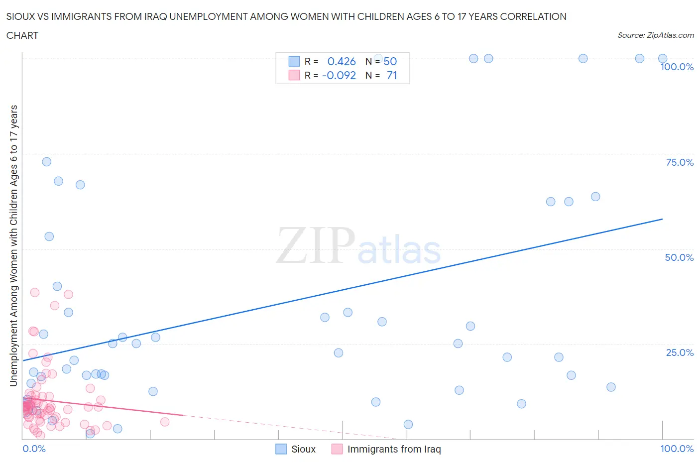 Sioux vs Immigrants from Iraq Unemployment Among Women with Children Ages 6 to 17 years