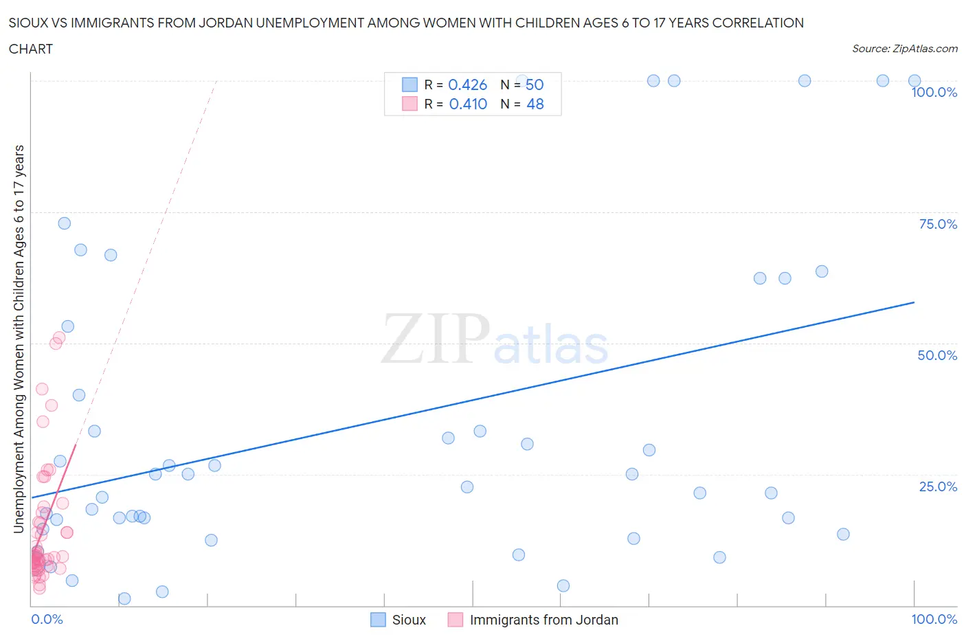 Sioux vs Immigrants from Jordan Unemployment Among Women with Children Ages 6 to 17 years