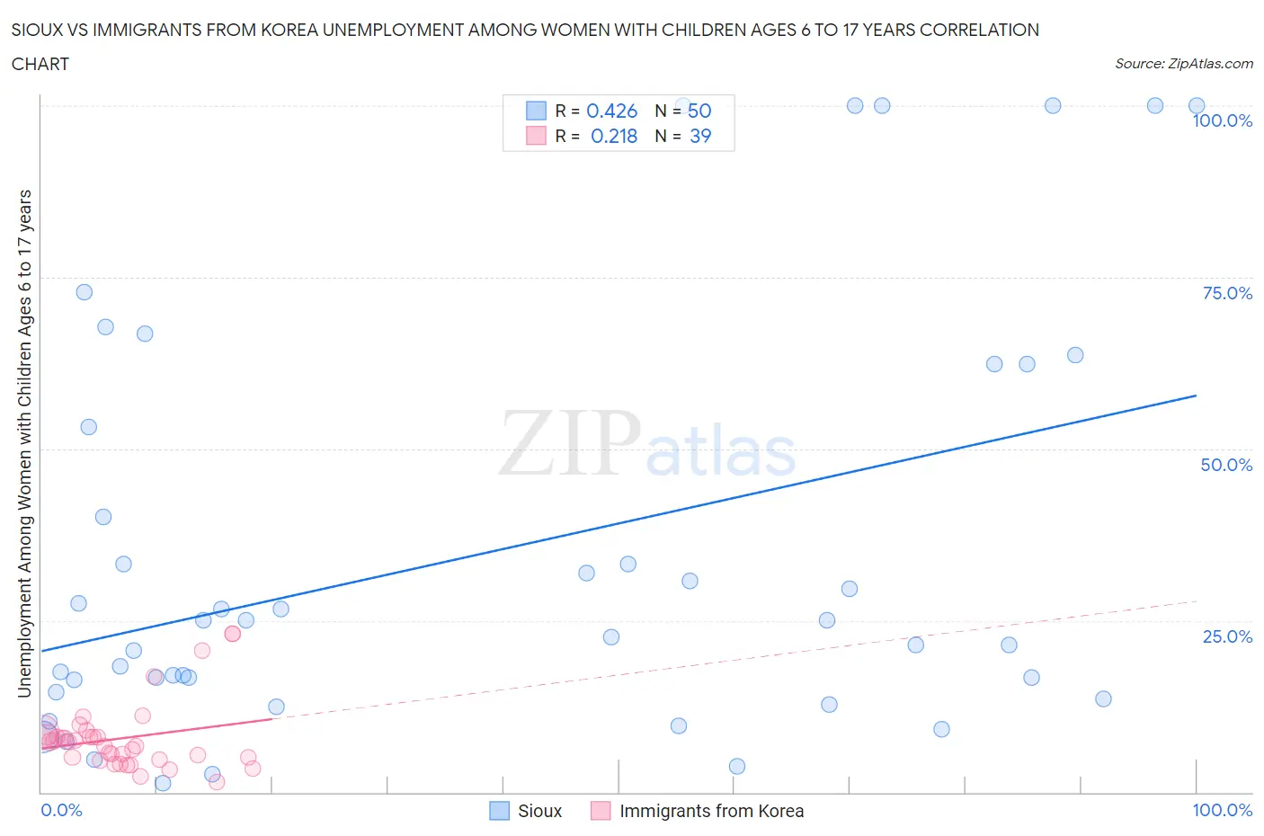 Sioux vs Immigrants from Korea Unemployment Among Women with Children Ages 6 to 17 years