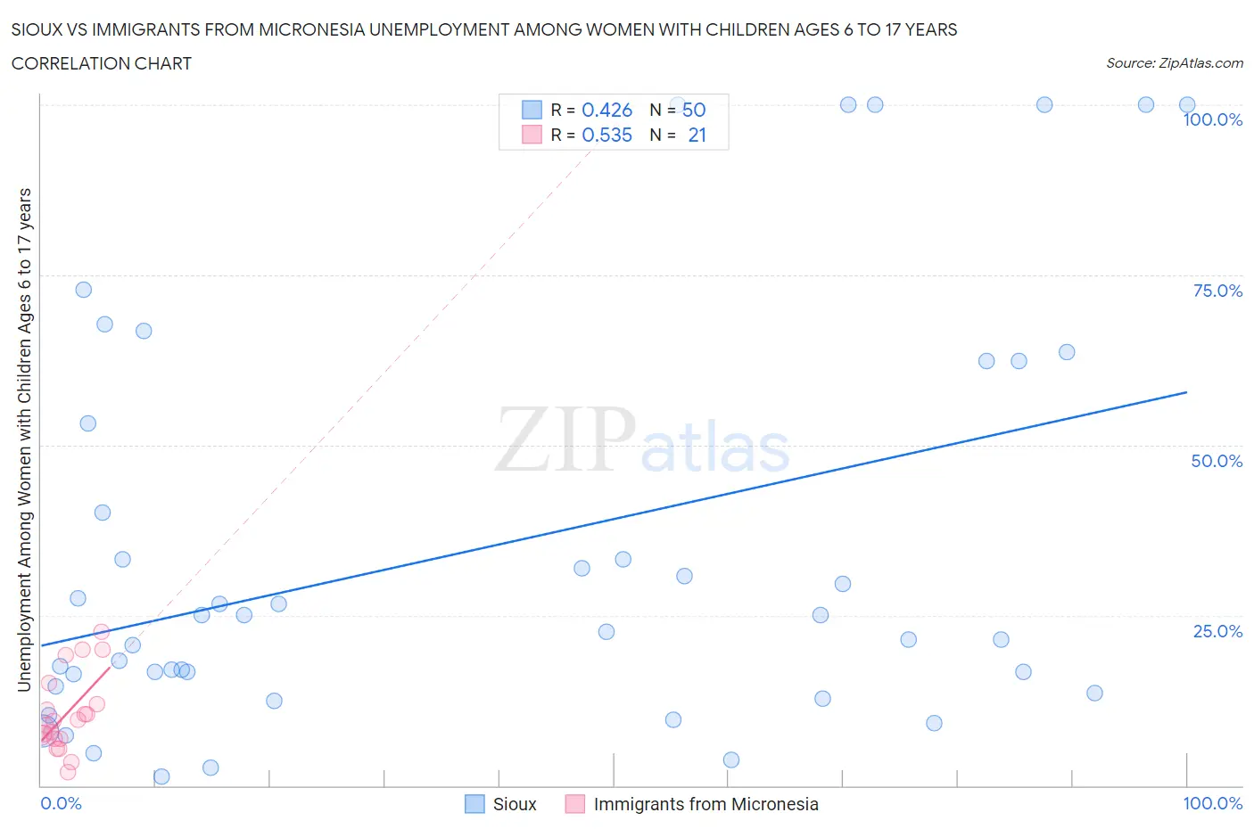 Sioux vs Immigrants from Micronesia Unemployment Among Women with Children Ages 6 to 17 years