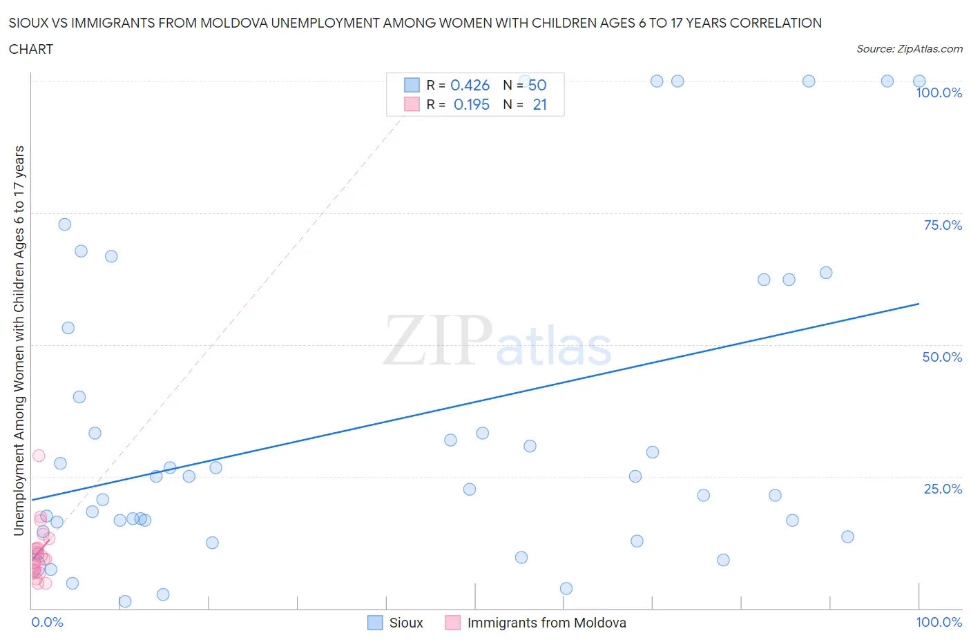 Sioux vs Immigrants from Moldova Unemployment Among Women with Children Ages 6 to 17 years