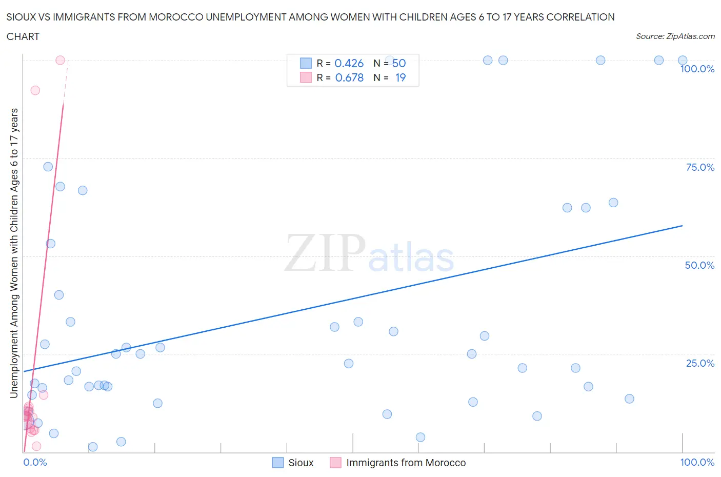 Sioux vs Immigrants from Morocco Unemployment Among Women with Children Ages 6 to 17 years