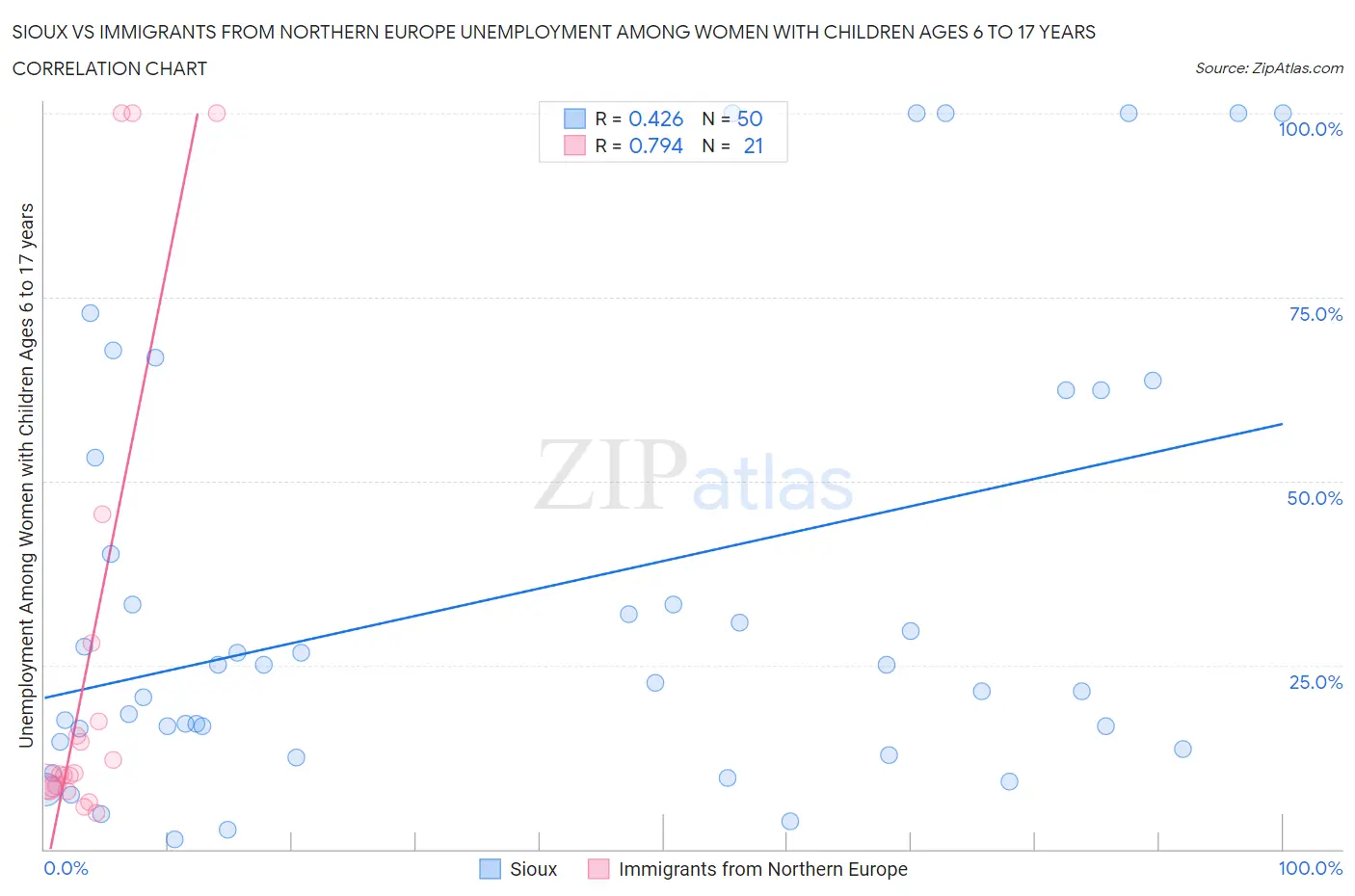 Sioux vs Immigrants from Northern Europe Unemployment Among Women with Children Ages 6 to 17 years