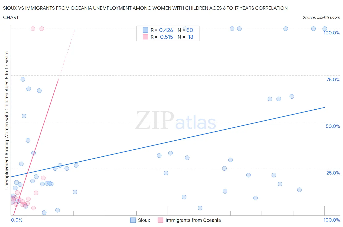 Sioux vs Immigrants from Oceania Unemployment Among Women with Children Ages 6 to 17 years