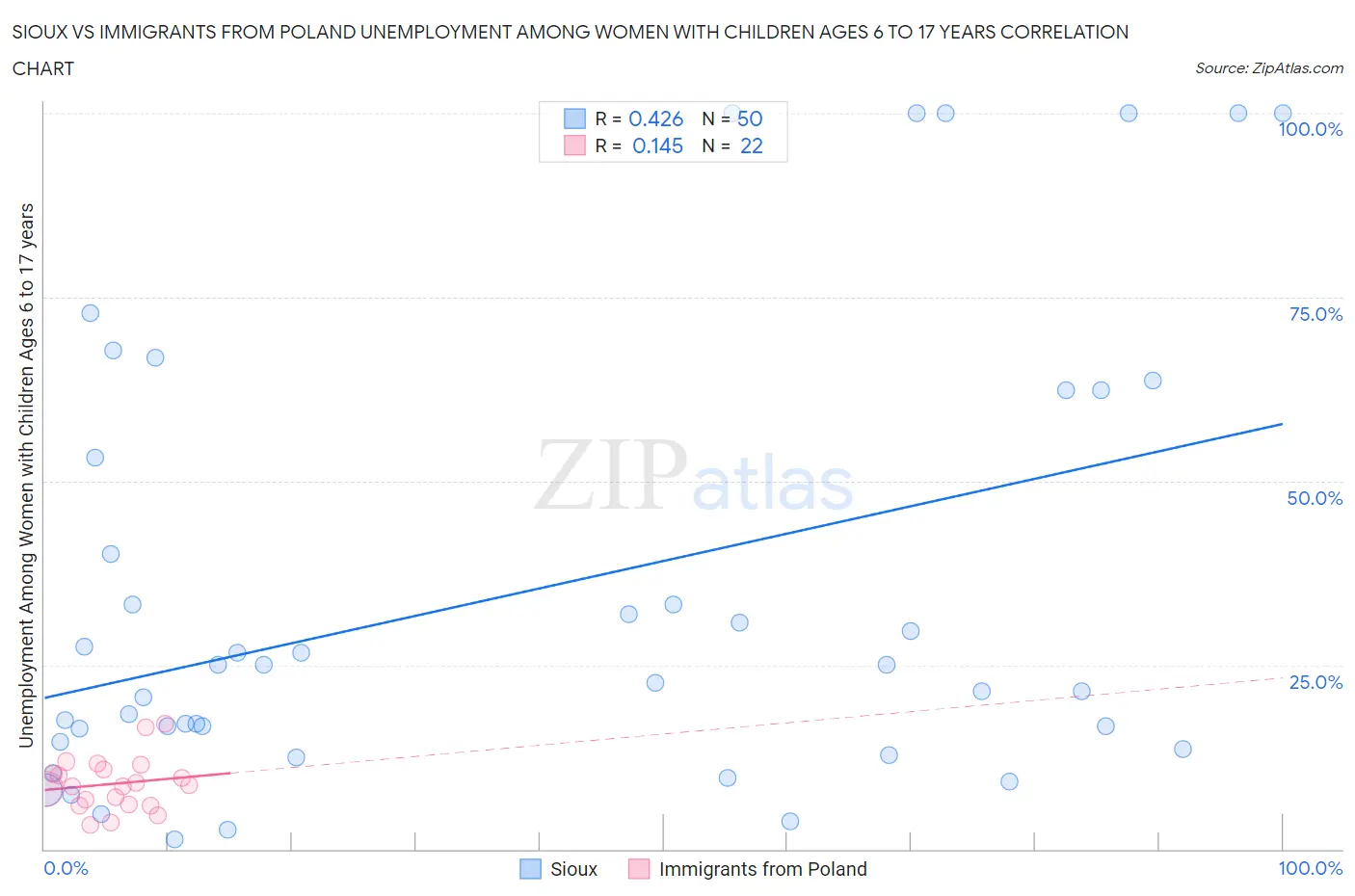 Sioux vs Immigrants from Poland Unemployment Among Women with Children Ages 6 to 17 years