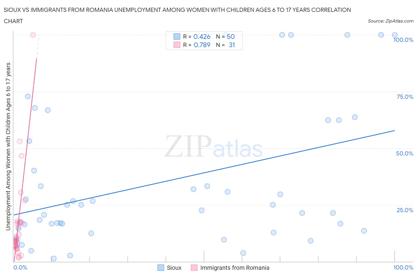 Sioux vs Immigrants from Romania Unemployment Among Women with Children Ages 6 to 17 years
