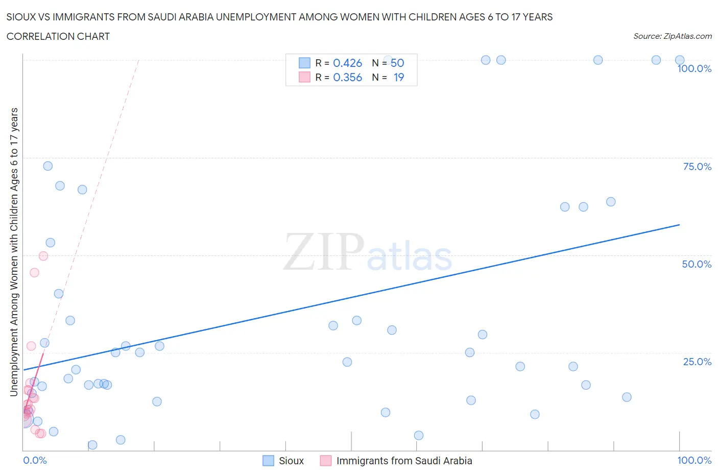 Sioux vs Immigrants from Saudi Arabia Unemployment Among Women with Children Ages 6 to 17 years