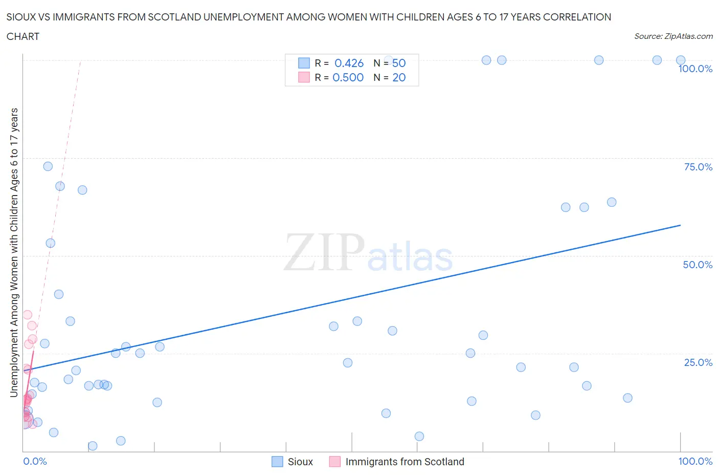 Sioux vs Immigrants from Scotland Unemployment Among Women with Children Ages 6 to 17 years