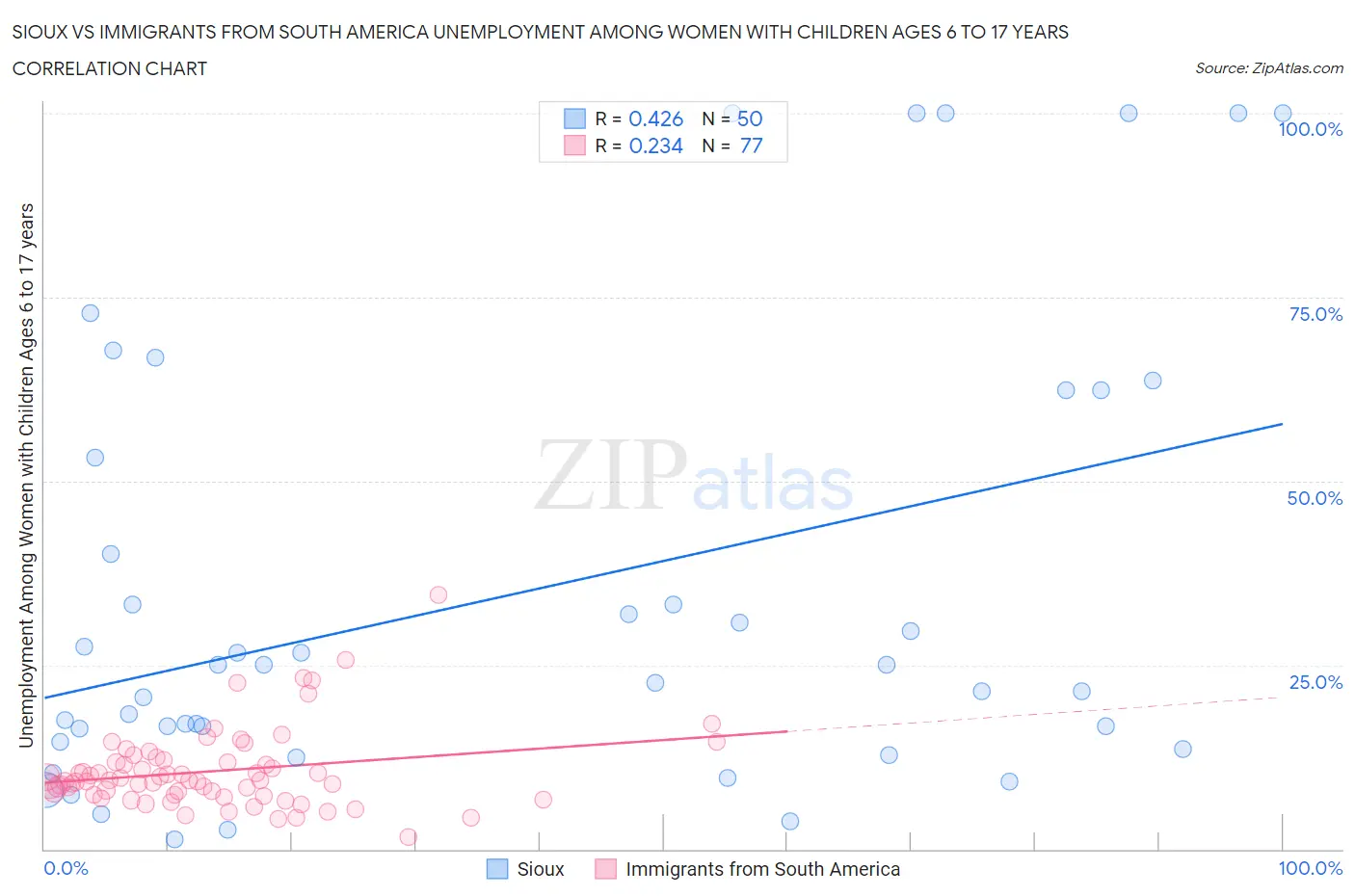 Sioux vs Immigrants from South America Unemployment Among Women with Children Ages 6 to 17 years