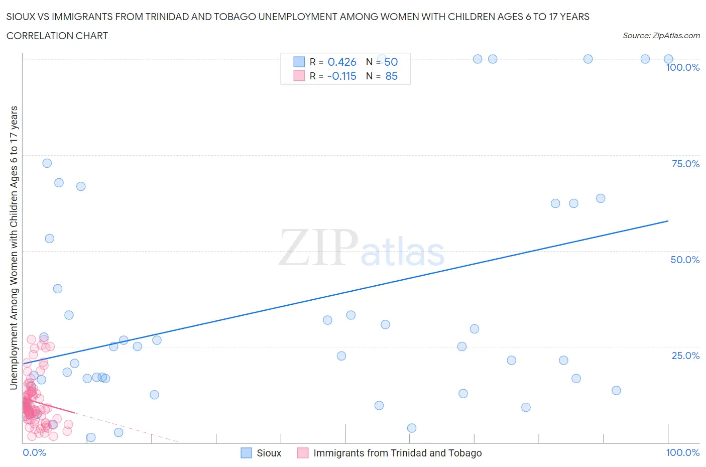 Sioux vs Immigrants from Trinidad and Tobago Unemployment Among Women with Children Ages 6 to 17 years