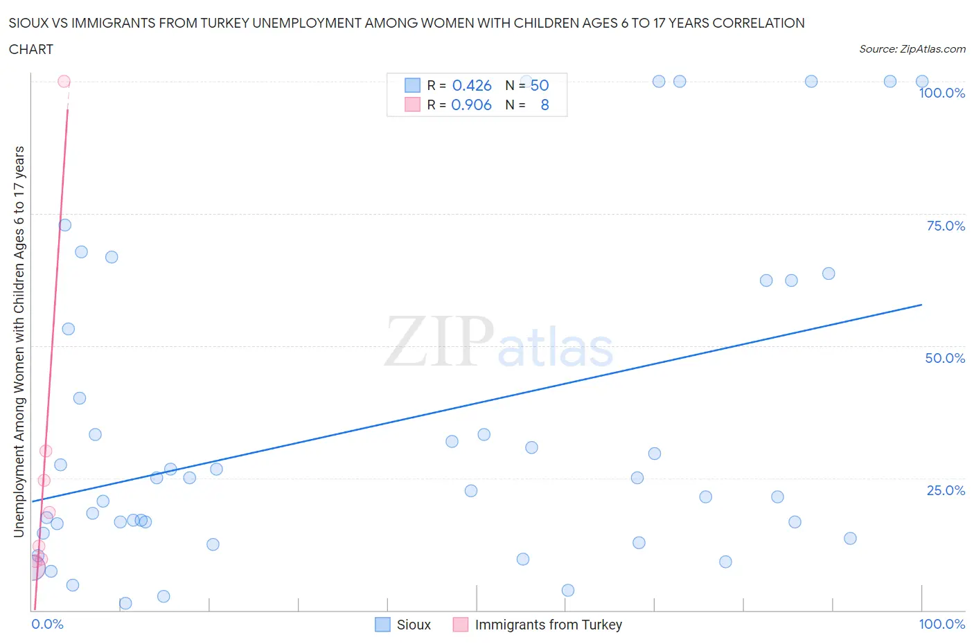 Sioux vs Immigrants from Turkey Unemployment Among Women with Children Ages 6 to 17 years