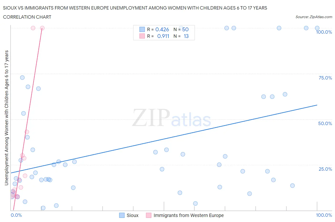 Sioux vs Immigrants from Western Europe Unemployment Among Women with Children Ages 6 to 17 years