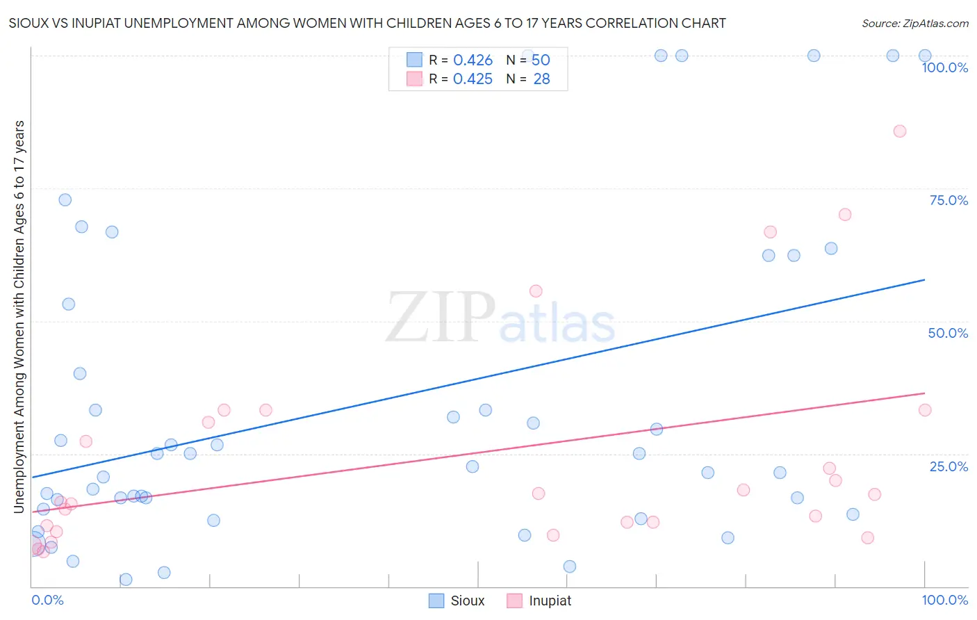 Sioux vs Inupiat Unemployment Among Women with Children Ages 6 to 17 years