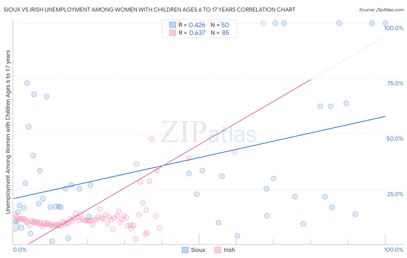 Sioux vs Irish Unemployment Among Women with Children Ages 6 to 17 years