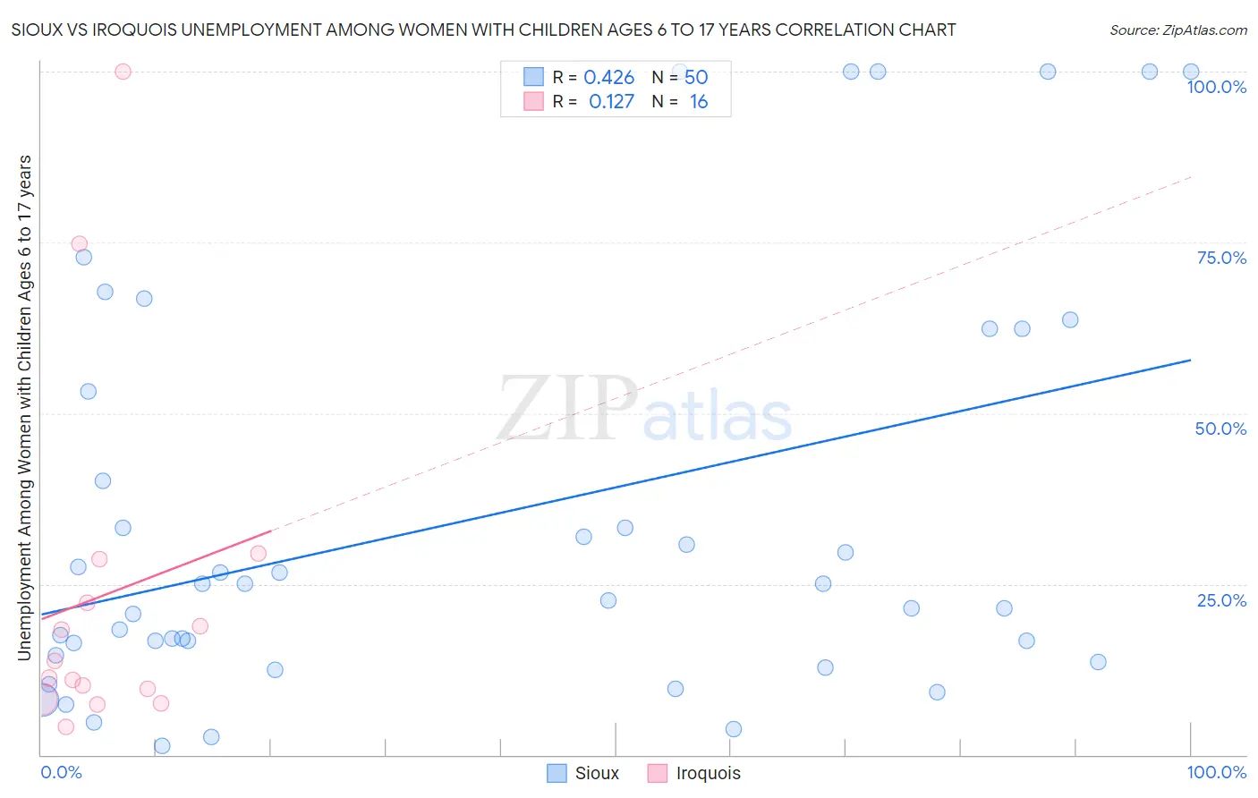 Sioux vs Iroquois Unemployment Among Women with Children Ages 6 to 17 years