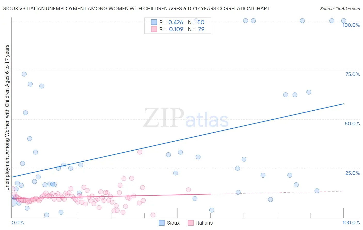 Sioux vs Italian Unemployment Among Women with Children Ages 6 to 17 years
