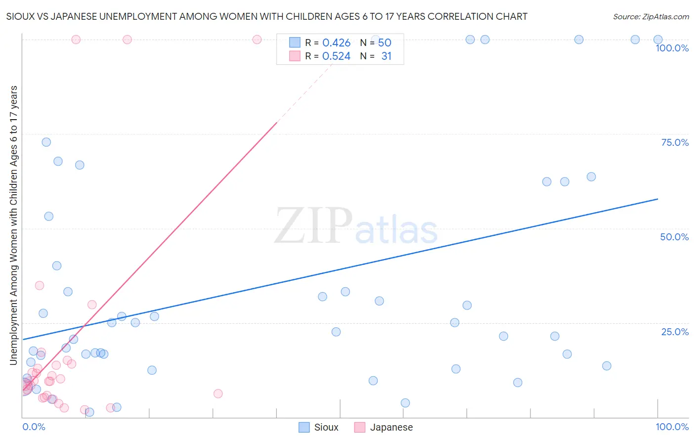 Sioux vs Japanese Unemployment Among Women with Children Ages 6 to 17 years