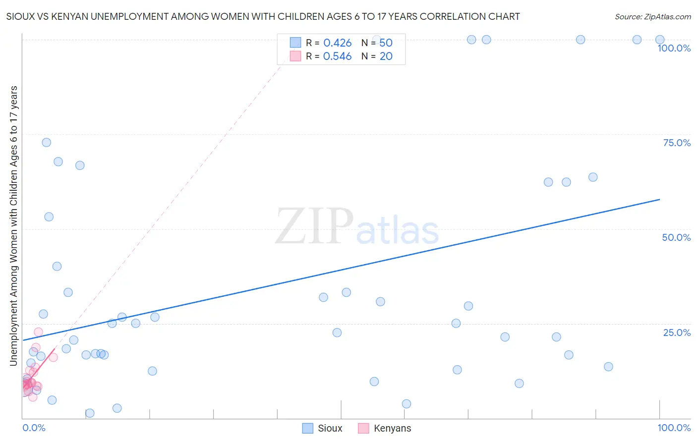 Sioux vs Kenyan Unemployment Among Women with Children Ages 6 to 17 years