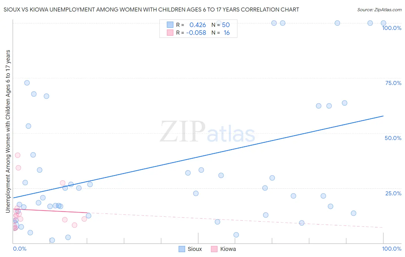 Sioux vs Kiowa Unemployment Among Women with Children Ages 6 to 17 years