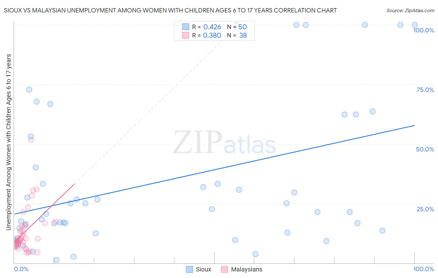Sioux vs Malaysian Unemployment Among Women with Children Ages 6 to 17 years