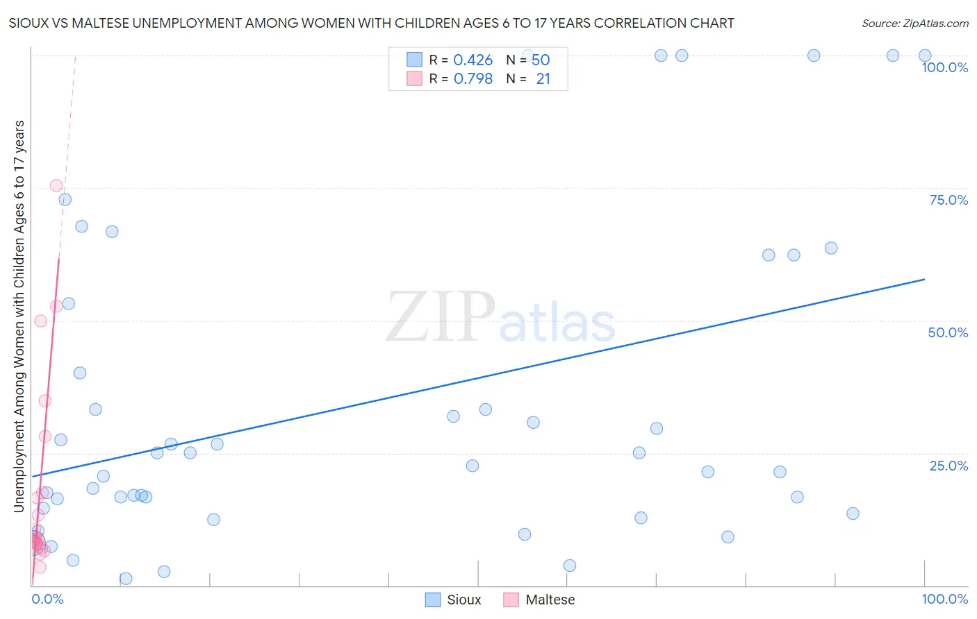 Sioux vs Maltese Unemployment Among Women with Children Ages 6 to 17 years