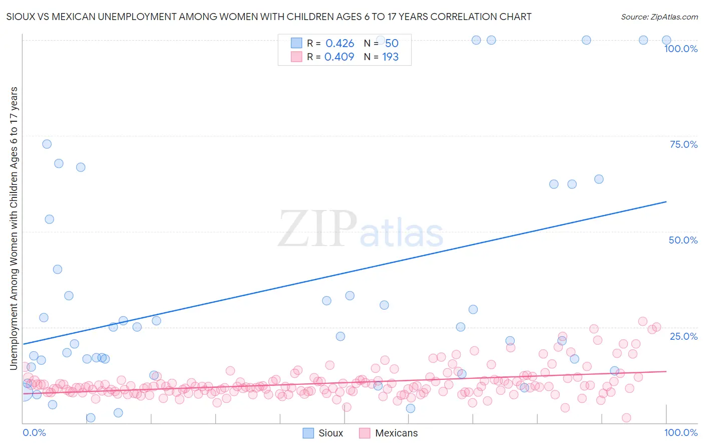 Sioux vs Mexican Unemployment Among Women with Children Ages 6 to 17 years
