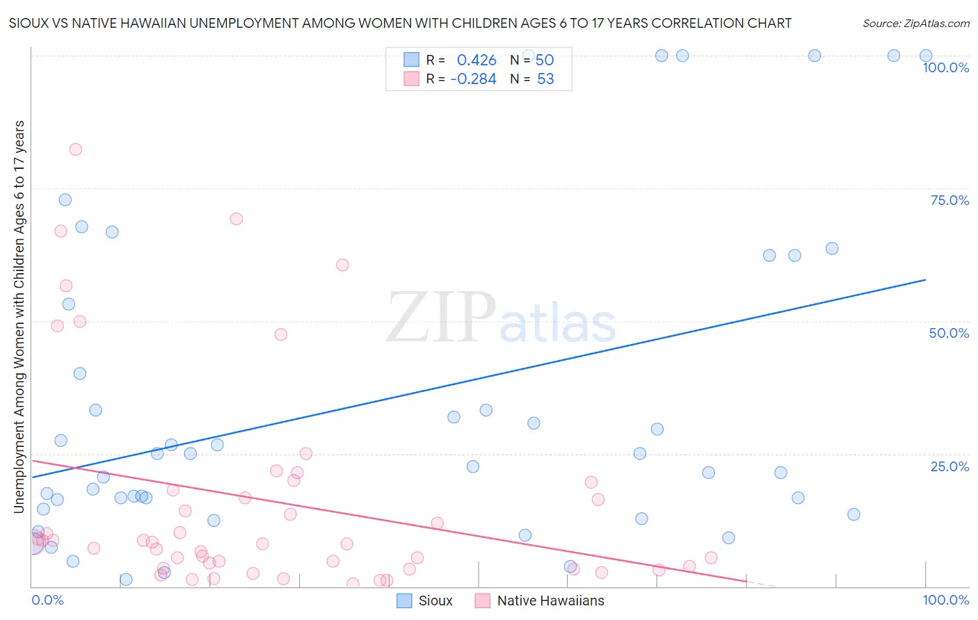 Sioux vs Native Hawaiian Unemployment Among Women with Children Ages 6 to 17 years